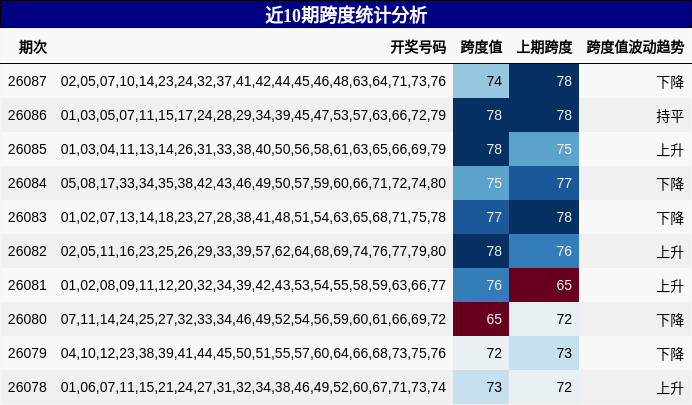 近10期跨度统计分析