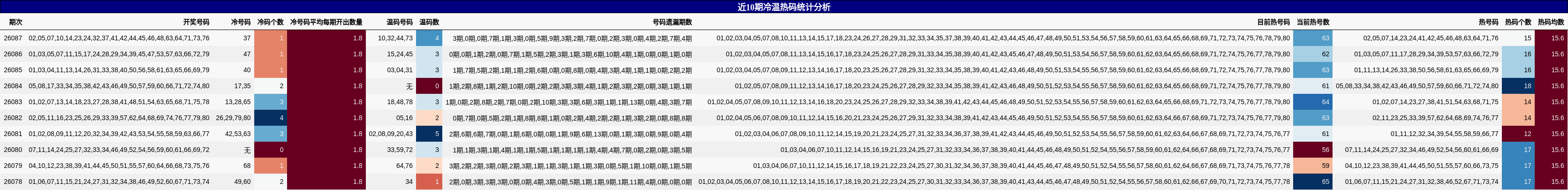 近10期冷温热码统计分析