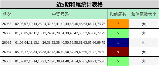 近5期和尾统计表格