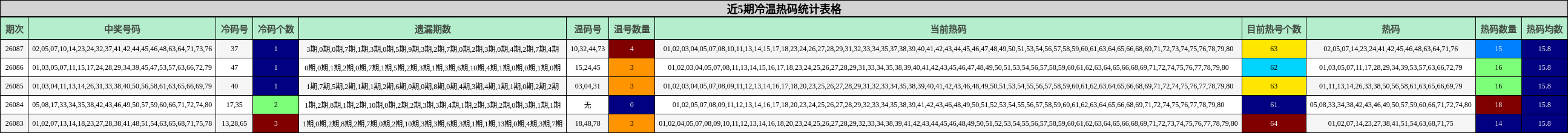 近5期冷温热码统计表格