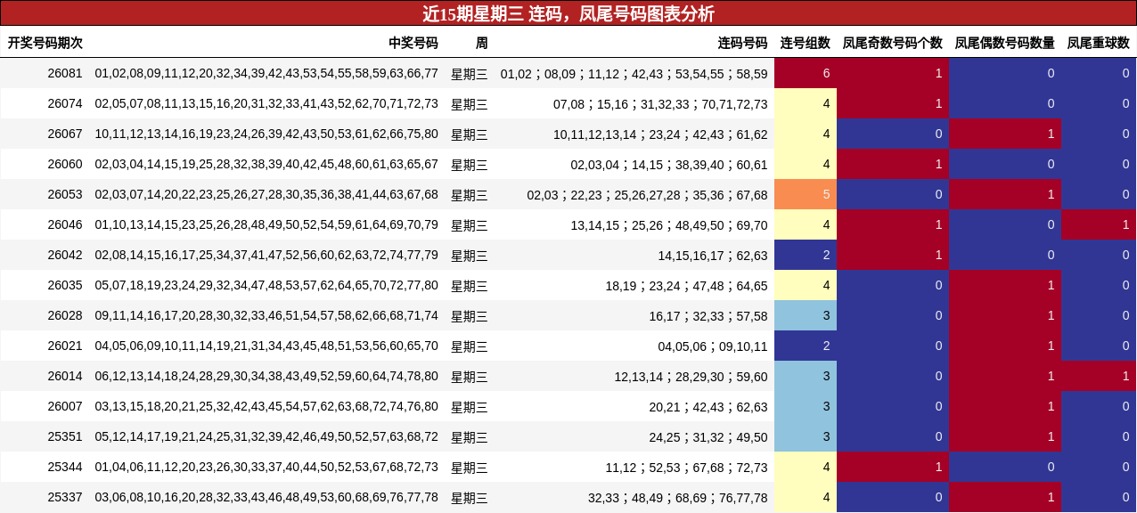 近15期星期三 连码，凤尾号码图表分析