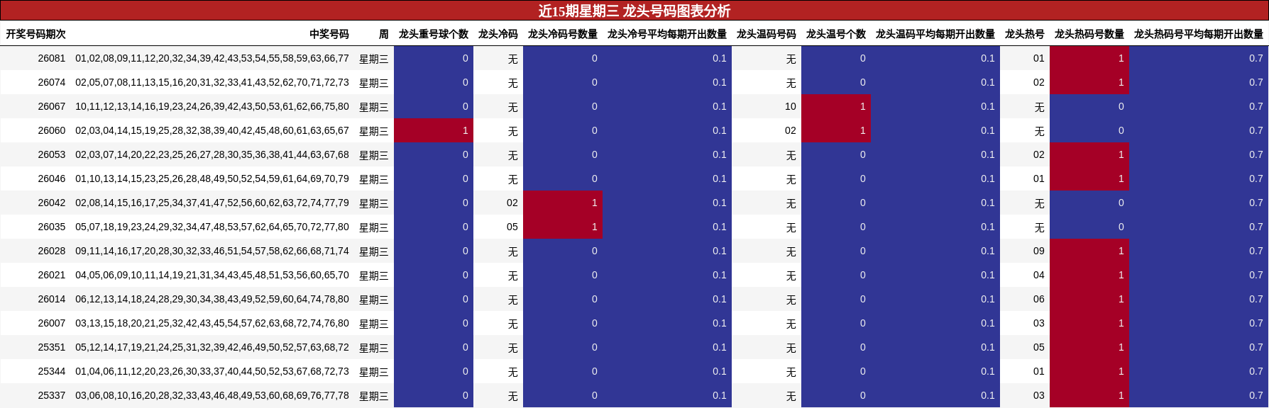 近15期星期三 龙头号码图表分析