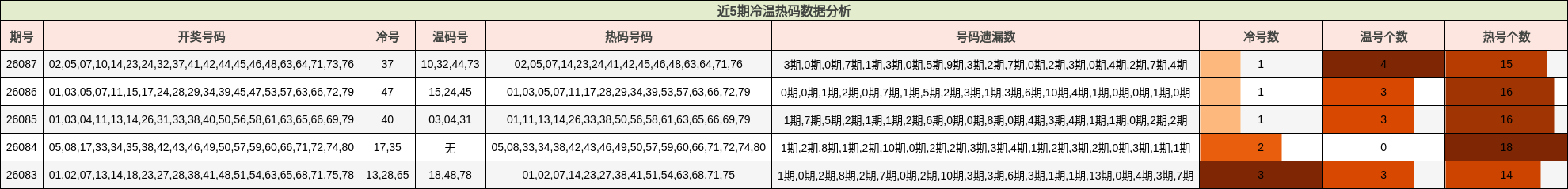 近5期冷温热码数据分析