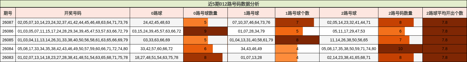 近5期012路号码数据分析