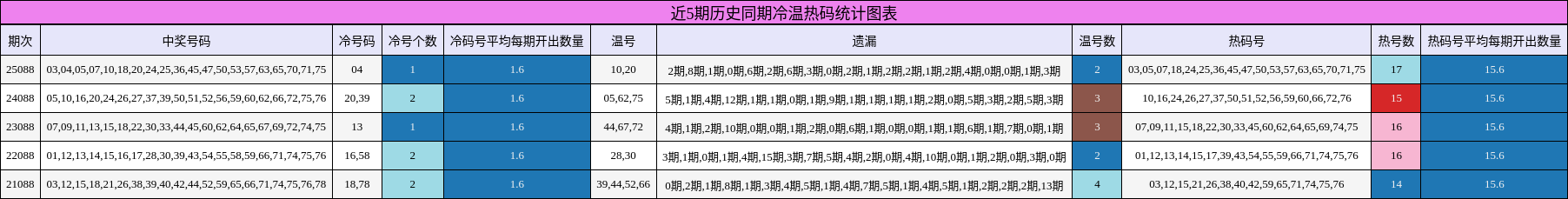 近5期历史同期冷温热码统计图表
