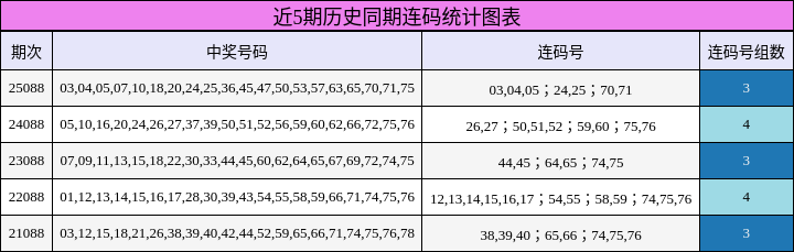 近5期历史同期连码统计图表