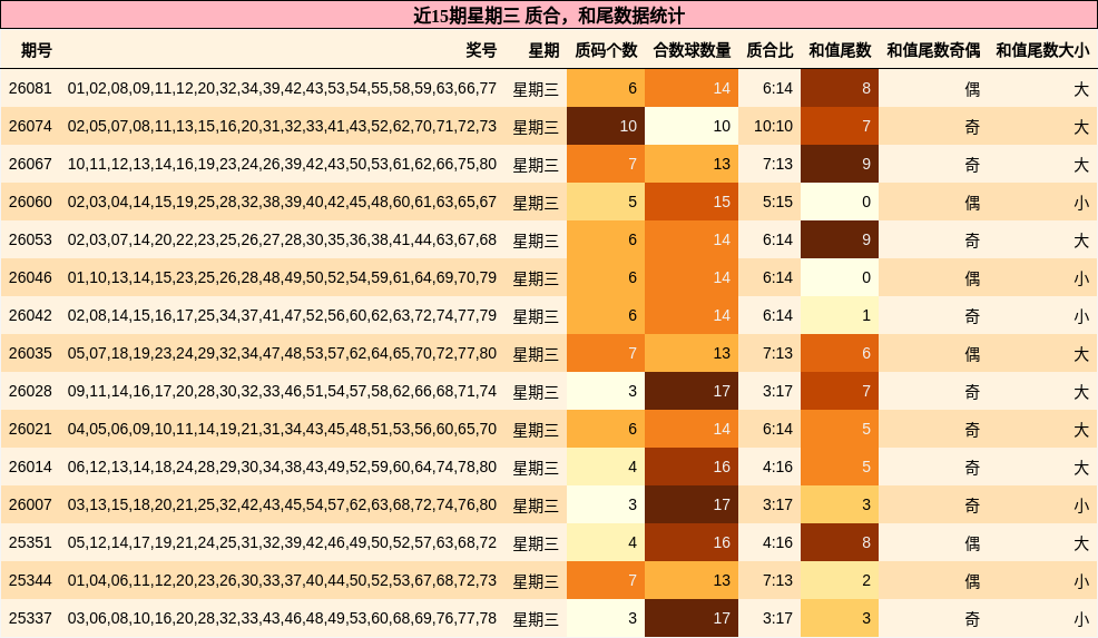 近15期星期三 质合，和尾数据统计