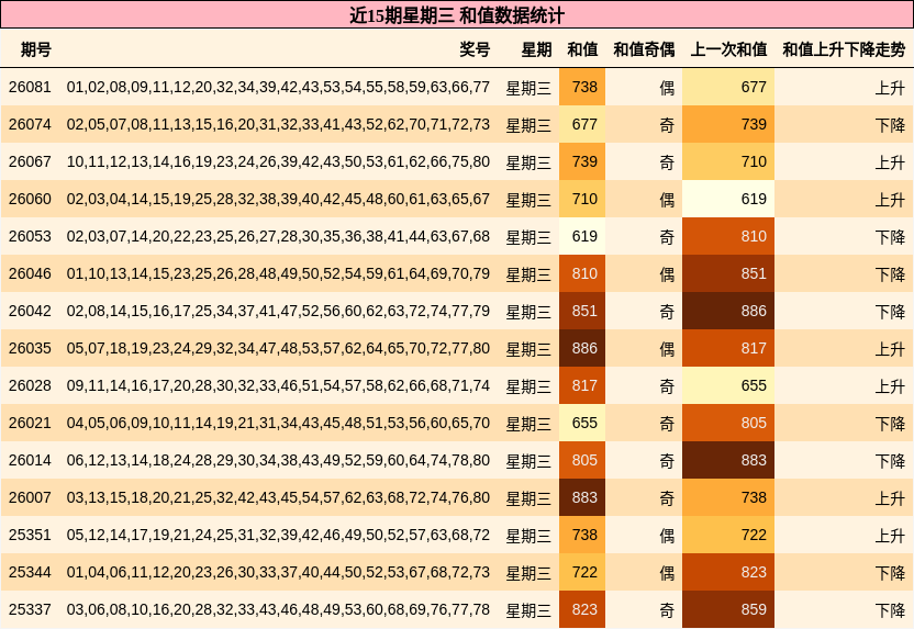 近15期星期三 和值数据统计