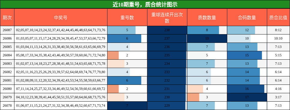 重号分析，质合分析