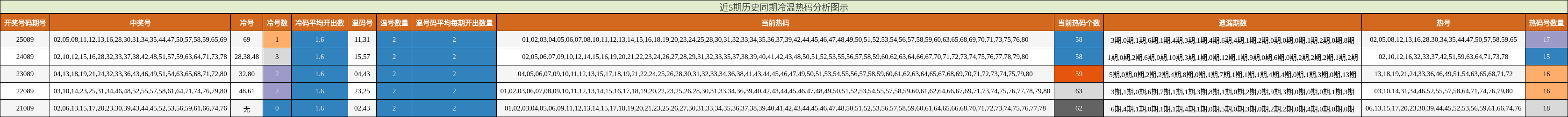 近5期历史同期冷温热码分析图示
