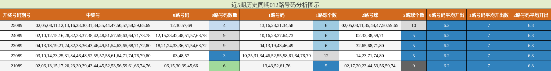 近5期历史同期012路号码分析图示
