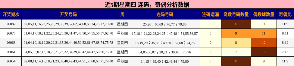 近5期星期四奇偶分析数据