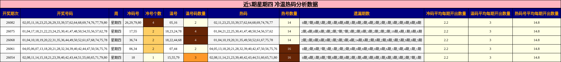近5期星期四冷温热码分析数据