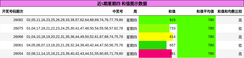 近5期星期四 和值图示数据