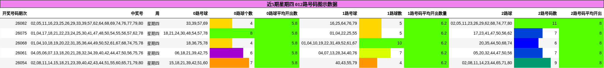 近5期星期四 012路号码图示数据