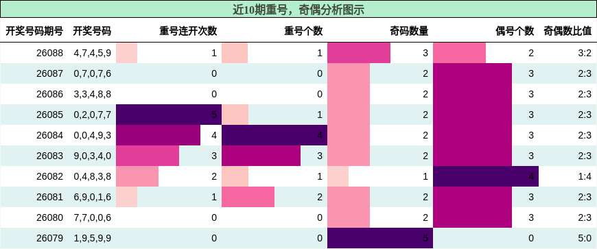 重号分析，奇偶分析