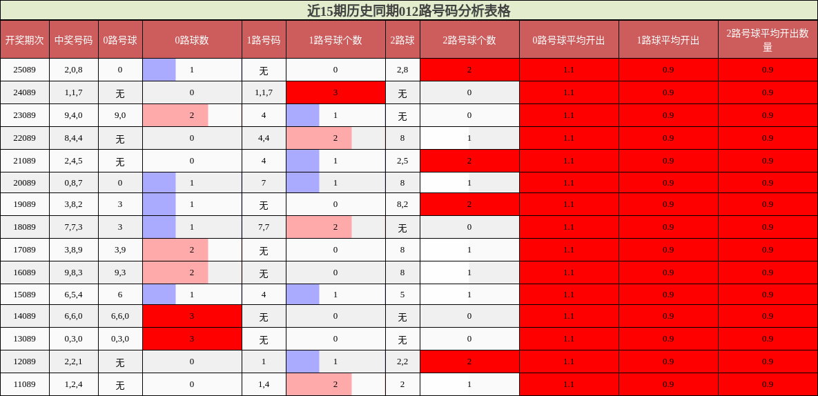 近15期历史同期012路号码分析表格