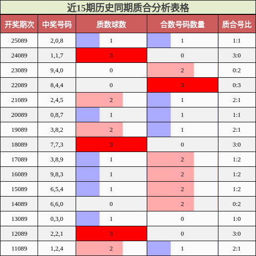近15期历史同期质合分析表格