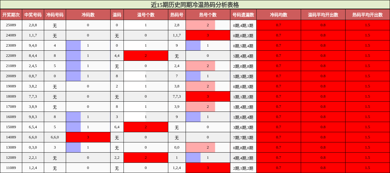 近15期历史同期冷温热码分析表格