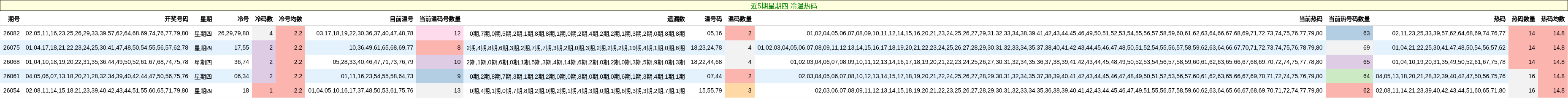 近5期星期四 冷温热码