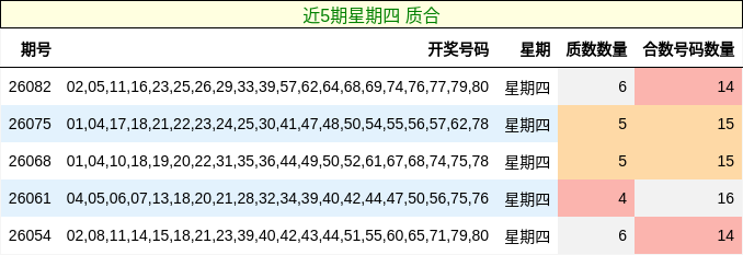 近5期星期四 质合