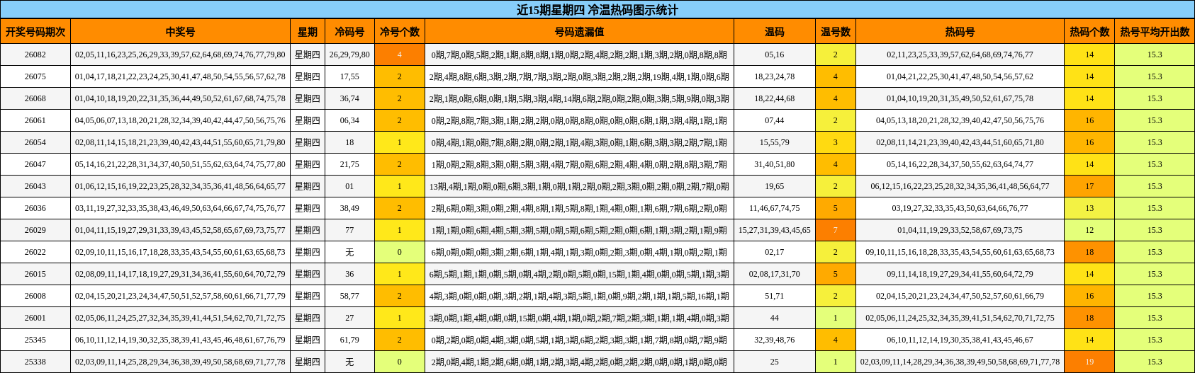 近15期星期四 冷温热码图示统计