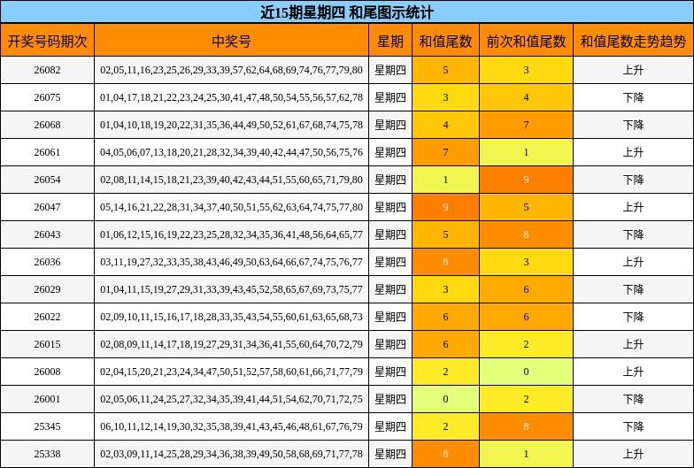 近15期星期四 和尾图示统计