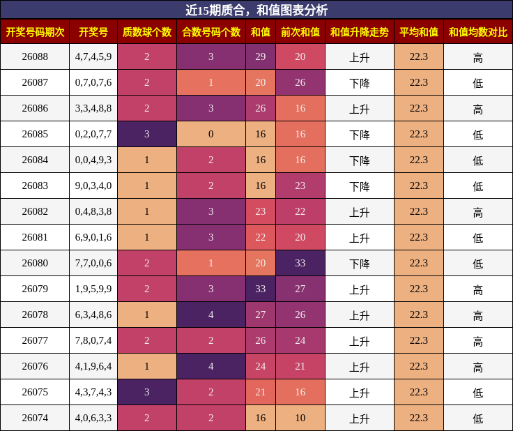质合分析，和值分析