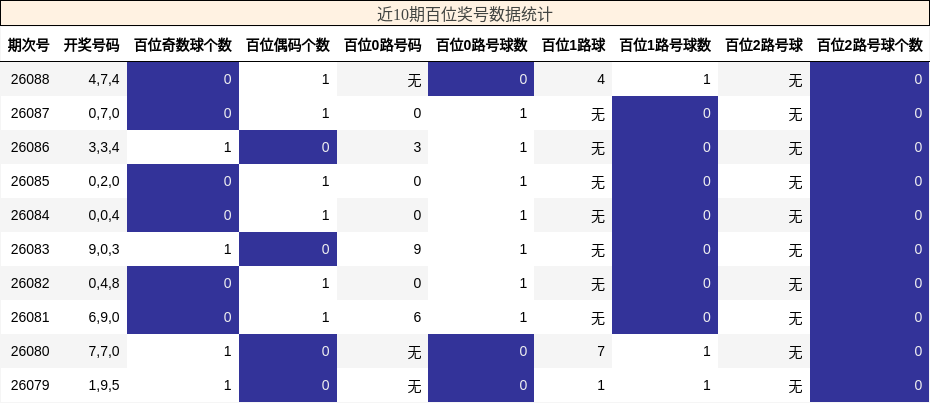 近10期百位奖号数据统计
