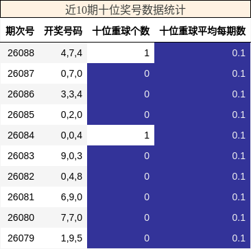 近10期十位奖号数据统计