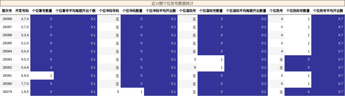 近10期个位奖号数据统计