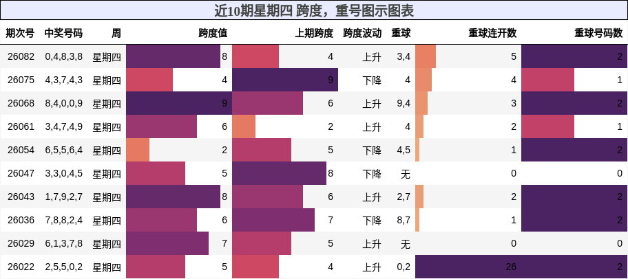 跨度分析，重号分析