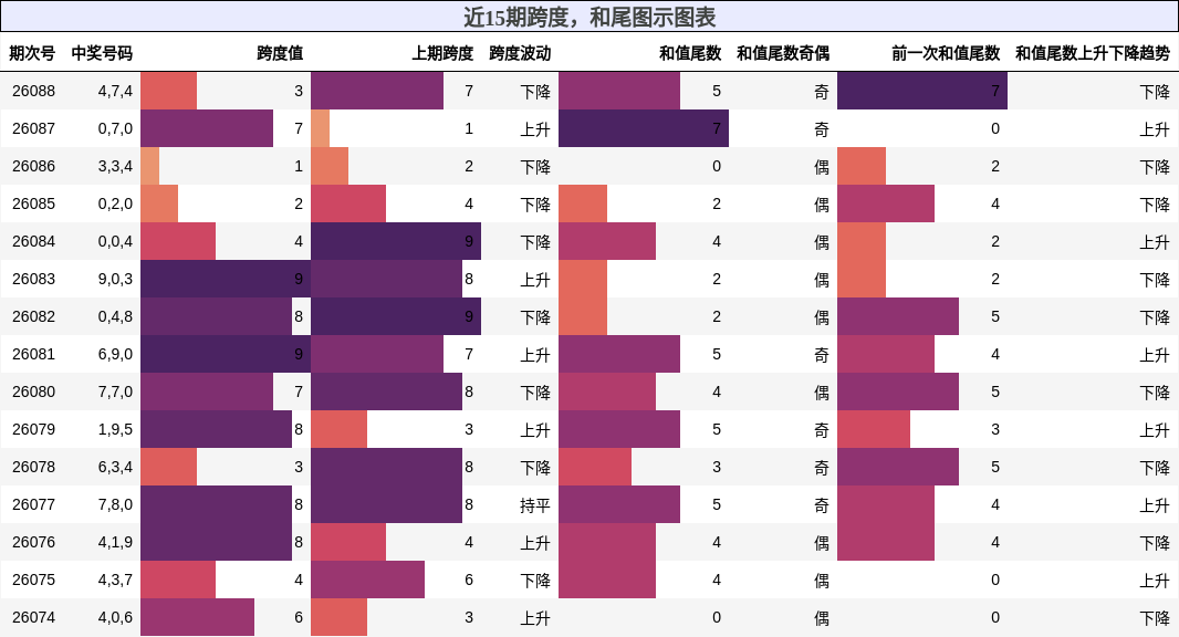 近15期跨度，和尾图示图表