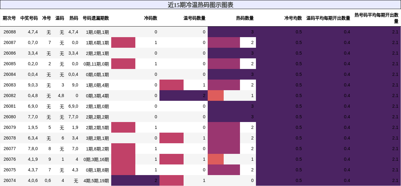 近15期冷温热码图示图表