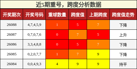 重号分析，跨度分析