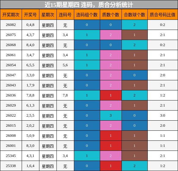 连码分析，质合分析