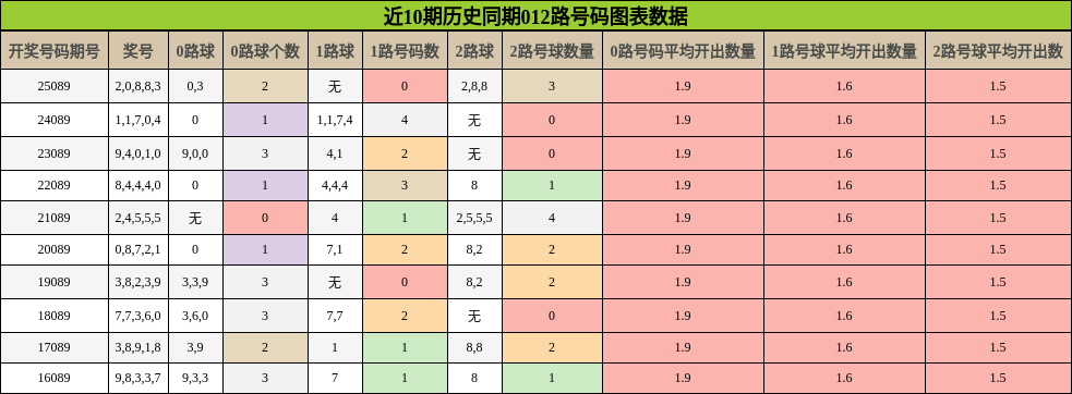 近10期历史同期012路号码图表数据