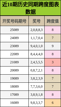 近10期历史同期跨度图表数据