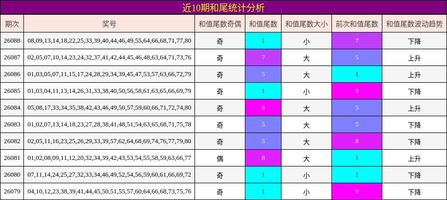 近10期和尾统计分析