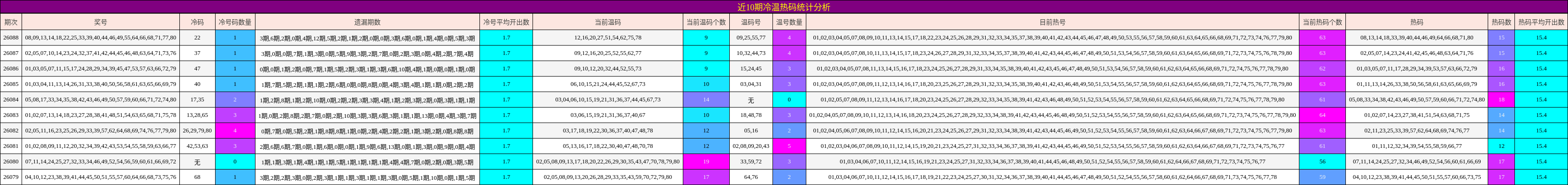 近10期冷温热码统计分析