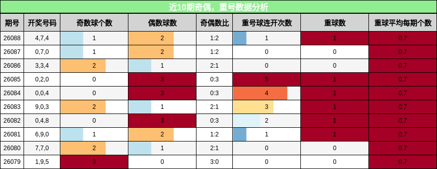 奇偶分析，重号分析