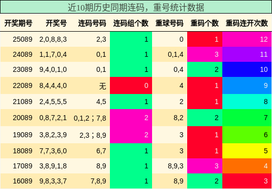 连码分析，重号分析