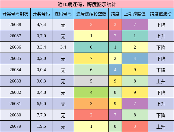连码分析，跨度分析