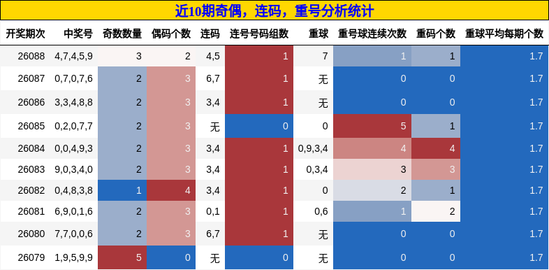 奇偶分析，连码分析，重号分析
