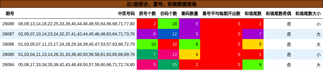 质合分析，重号分析，和尾分析