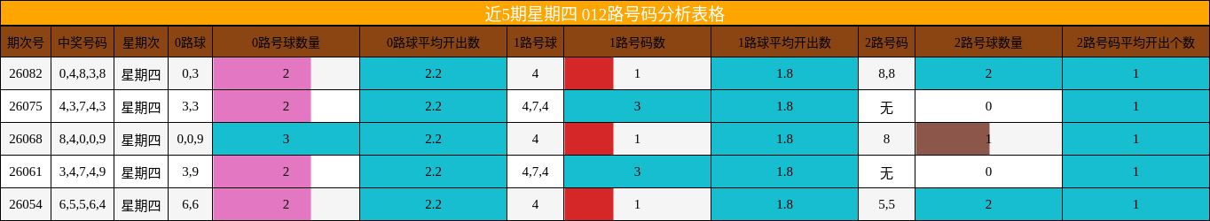 近5期星期四 012路号码分析表格