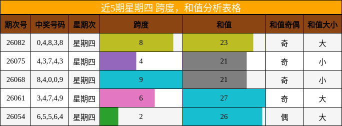 近5期星期四 跨度，和值分析表格