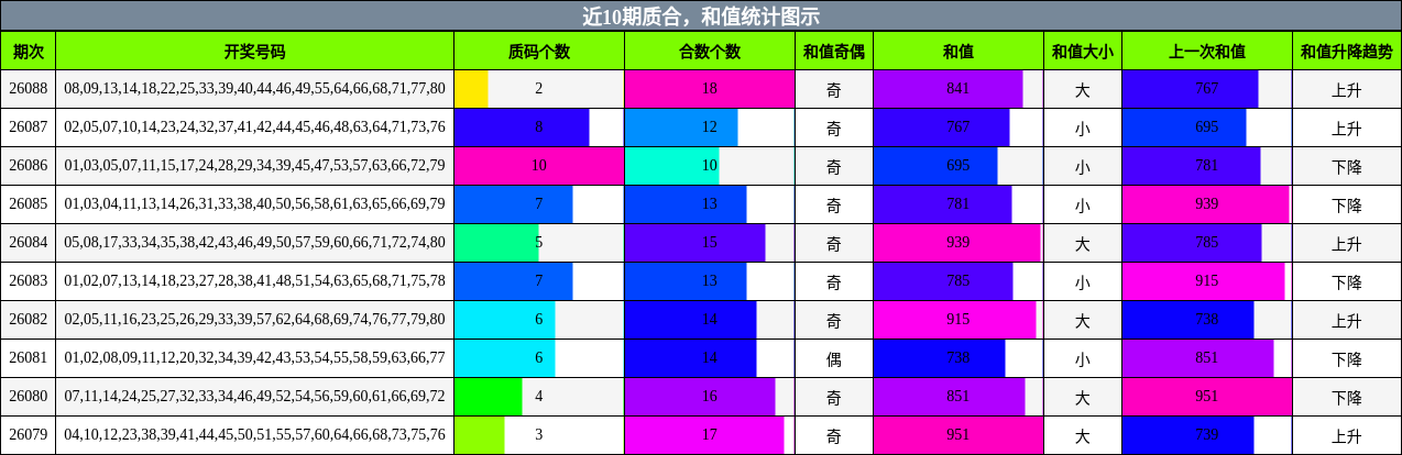 质合分析，和值分析