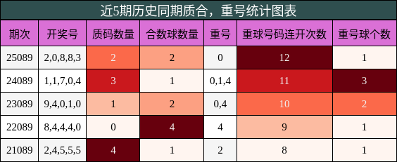 质合分析，重号分析