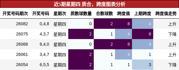 近5期星期四 质合，跨度图表分析